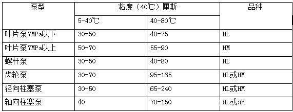 四柱液壓機(jī)如何選擇合適的液壓油？有哪些型號(hào)？