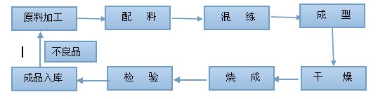 耐火材料生產(chǎn)工藝流程